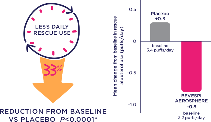 Rescue medication use over 24 weeks Rescue medication use over 24 weeks